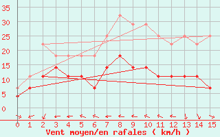 Courbe de la force du vent pour Toledo