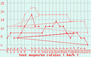 Courbe de la force du vent pour Naimakka