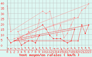 Courbe de la force du vent pour Bad Ragaz