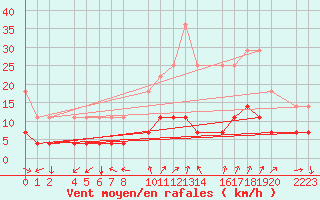 Courbe de la force du vent pour Santa Elena