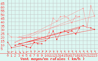 Courbe de la force du vent pour Weissfluhjoch