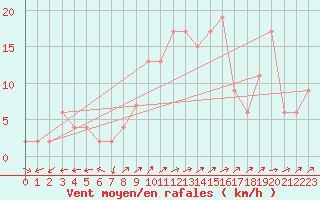 Courbe de la force du vent pour Plymouth (UK)