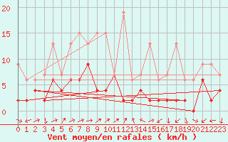 Courbe de la force du vent pour Scuol