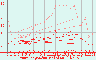 Courbe de la force du vent pour Zurich Town / Ville.