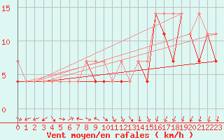 Courbe de la force du vent pour Opole