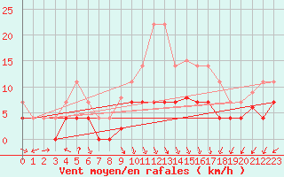 Courbe de la force du vent pour Valdepeas