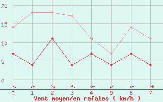 Courbe de la force du vent pour Fortun