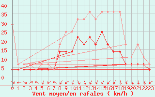 Courbe de la force du vent pour Giessen
