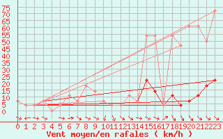 Courbe de la force du vent pour Ischgl / Idalpe