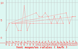 Courbe de la force du vent pour Ciudad Real