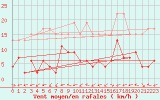 Courbe de la force du vent pour Engelberg