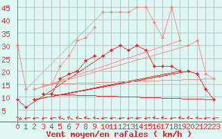 Courbe de la force du vent pour Grand Saint Bernard (Sw)