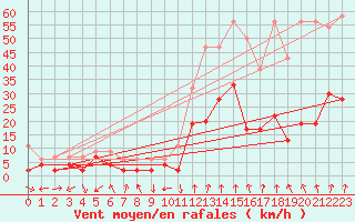 Courbe de la force du vent pour Andeer