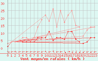 Courbe de la force du vent pour Luedenscheid