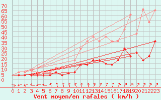 Courbe de la force du vent pour Vejer de la Frontera