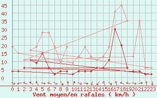 Courbe de la force du vent pour Meiringen