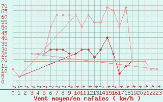 Courbe de la force du vent pour Wien / Hohe Warte