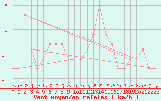 Courbe de la force du vent pour Guadalajara