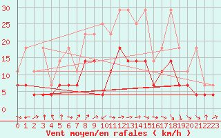 Courbe de la force du vent pour Werl