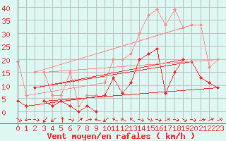 Courbe de la force du vent pour Visp