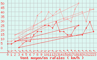 Courbe de la force du vent pour Kvamskogen-Jonshogdi 