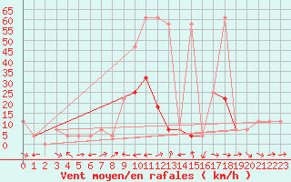 Courbe de la force du vent pour Kalwang