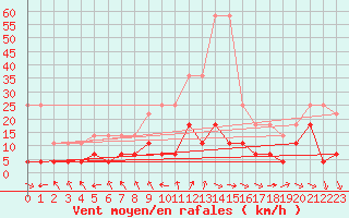 Courbe de la force du vent pour Gunnarn