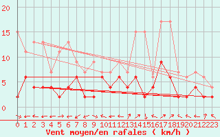 Courbe de la force du vent pour Engelberg