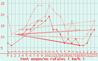 Courbe de la force du vent pour Aberdaron