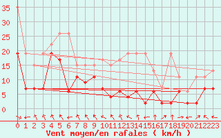 Courbe de la force du vent pour Matro (Sw)