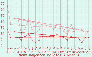 Courbe de la force du vent pour Vevey