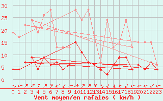 Courbe de la force du vent pour Sattel-Aegeri (Sw)