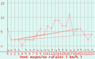 Courbe de la force du vent pour Ponferrada