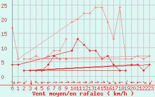 Courbe de la force du vent pour Bivio