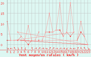 Courbe de la force du vent pour Koppigen