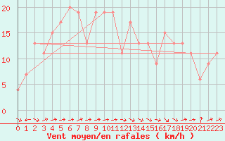 Courbe de la force du vent pour Santander (Esp)