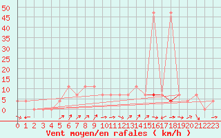 Courbe de la force du vent pour Ramsau / Dachstein