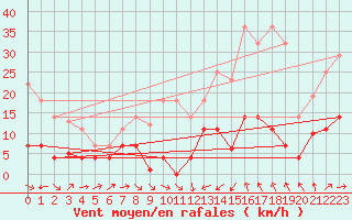 Courbe de la force du vent pour Alcaiz
