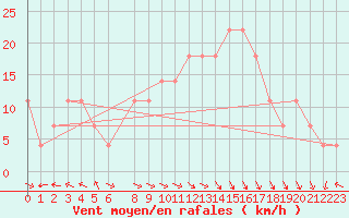 Courbe de la force du vent pour Hadera Port