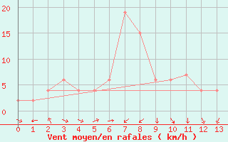 Courbe de la force du vent pour Yongwol