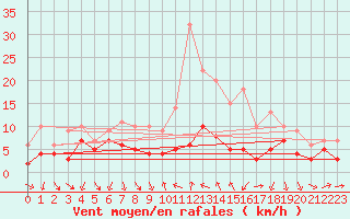 Courbe de la force du vent pour Strasbourg (67)