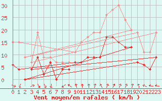 Courbe de la force du vent pour Ste (34)