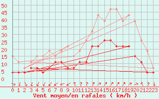 Courbe de la force du vent pour Embrun (05)