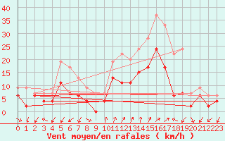 Courbe de la force du vent pour Figari (2A)