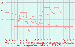 Courbe de la force du vent pour Turaif