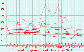 Courbe de la force du vent pour Paray-le-Monial - St-Yan (71)