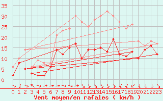 Courbe de la force du vent pour Coburg