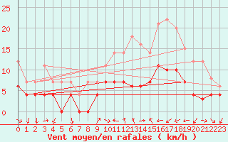 Courbe de la force du vent pour Aubenas - Lanas (07)