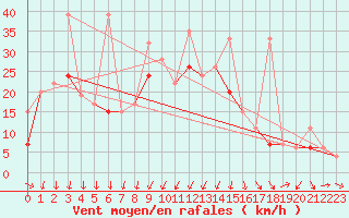 Courbe de la force du vent pour Konya