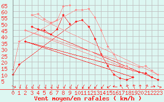 Courbe de la force du vent pour Porto-Vecchio (2A)